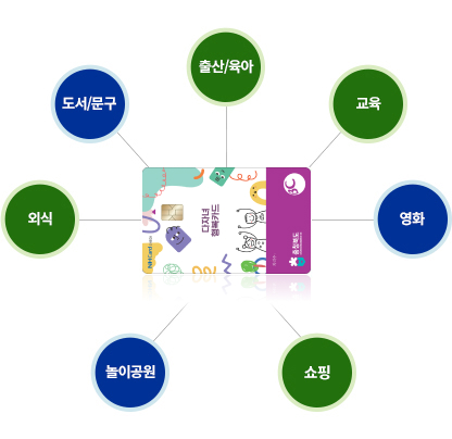 충청북도 다자녀 행복카드의 출산육아, 교육, 영화, 쇼핑, 놀이공원, 외식, 도서문구 혜택